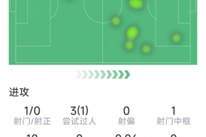 K77本场数据:1次造点,1次中框,传球成功率92%,评分7.2分配图