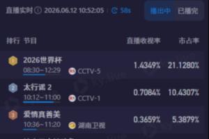 上午看世界杯!CCTV5转播世界杯半场收视超1.4,市占率超21%配图