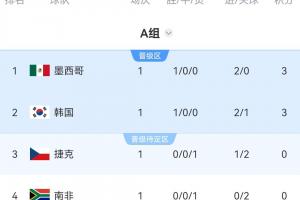 世界杯A组积分榜:墨西哥揭幕战取胜领跑,韩国净胜球劣势暂第二配图