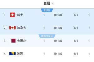 乱!世界杯8组首轮完赛,有3个小组4队同积一分,比利时西班牙第3配图