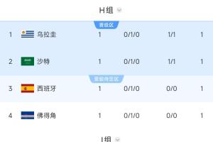 沙特暂居第2!西班牙、乌拉圭所在H组第2,要踢阿根廷所在J组第1配图