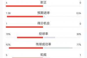 0-0!半场数据:西班牙13射4正难破门,预期进球1.38 控球率七成配图
