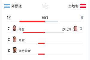 阿根廷2-0奥地利全场数据:射门12-6 射正5-1 预期进球2.65-0.50配图