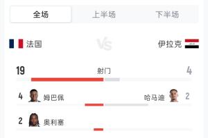 法国3-0伊拉克全场：射门19-4 射正5-1 控球率56%-44% 角球4-2配图