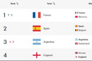 三缺一!FIFA排名前四中已3队晋级半决赛,排第3的阿根廷将战瑞士配图
