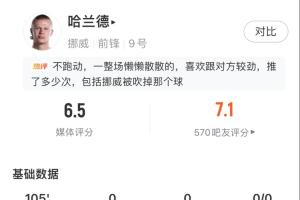 唯一一场没进球！哈兰德数据：2射1正 触球21次 传球成功率38.5%配图