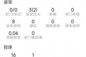 奥赖利本场数据:3过人2成功,2次拦截,1抢断,6对抗4成功配图